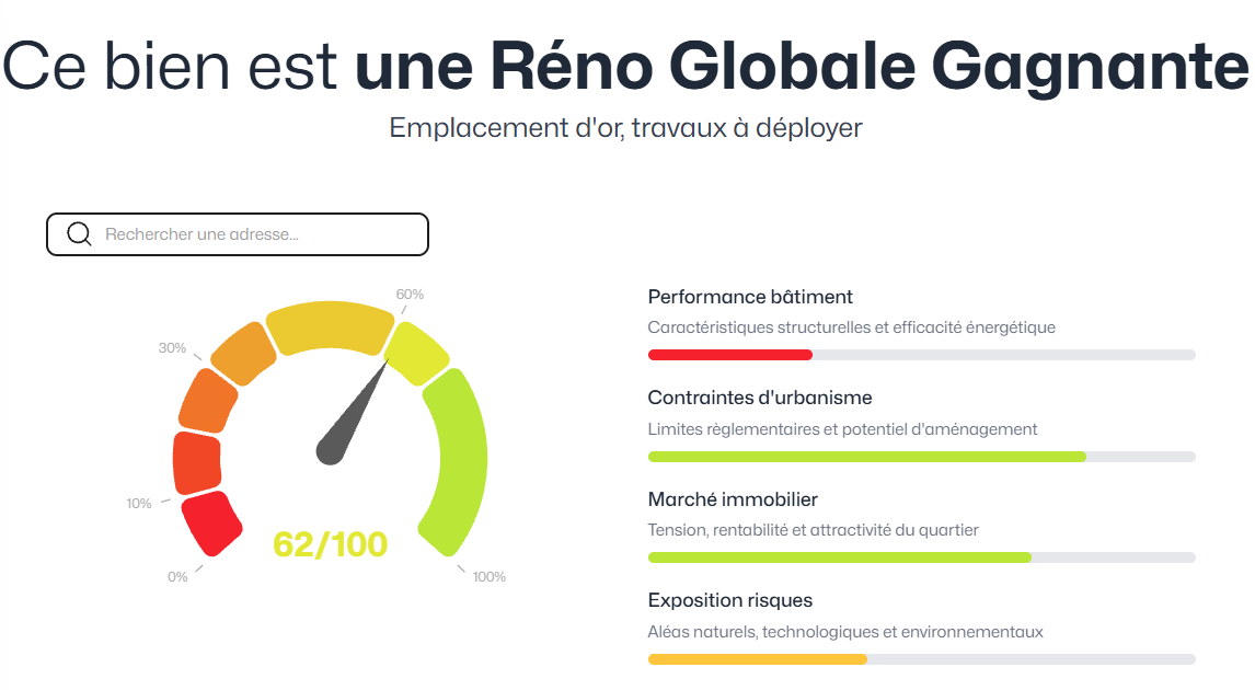 Interface KeyScore de Keyzia affichant une note de 62 sur 100 avec le profil Réno Globale Gagnante pour l'analyse de performance d'un bien immobilier.